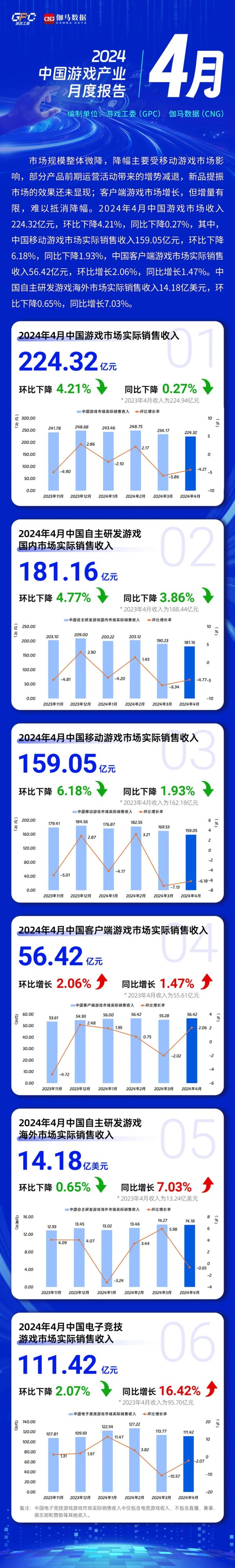 配资行情网 中国音数协游戏工委：4月中国游戏市场收入同比下降0.27%