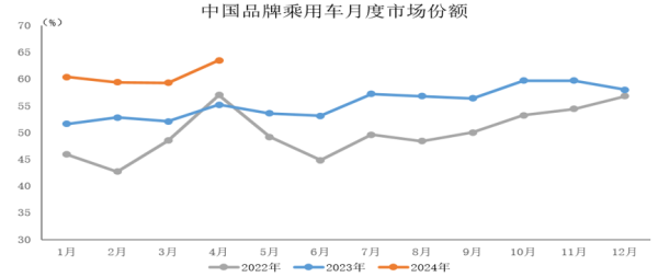 金牛配资开户 中汽协：4月中国品牌乘用车共销售127.2万辆 同比增长27.3%